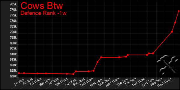 Last 7 Days Graph of Cows Btw