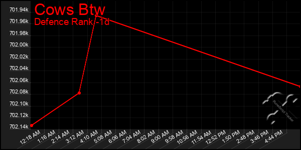 Last 24 Hours Graph of Cows Btw