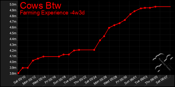 Last 31 Days Graph of Cows Btw