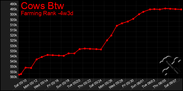 Last 31 Days Graph of Cows Btw
