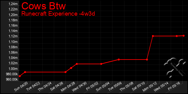 Last 31 Days Graph of Cows Btw
