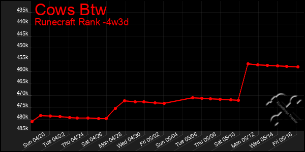 Last 31 Days Graph of Cows Btw