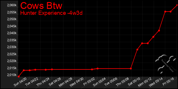 Last 31 Days Graph of Cows Btw