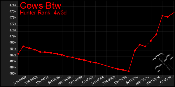 Last 31 Days Graph of Cows Btw