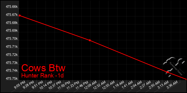 Last 24 Hours Graph of Cows Btw