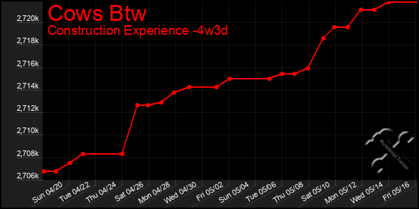 Last 31 Days Graph of Cows Btw