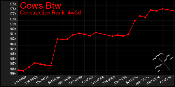 Last 31 Days Graph of Cows Btw