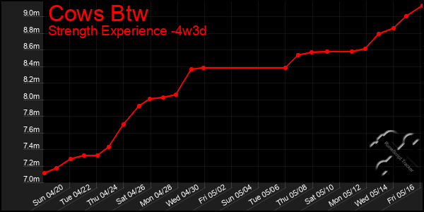 Last 31 Days Graph of Cows Btw