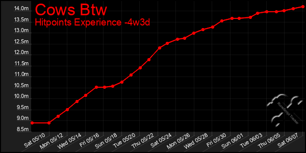 Last 31 Days Graph of Cows Btw