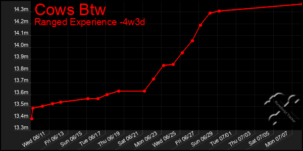 Last 31 Days Graph of Cows Btw