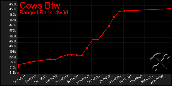 Last 31 Days Graph of Cows Btw