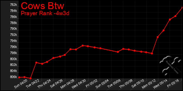 Last 31 Days Graph of Cows Btw