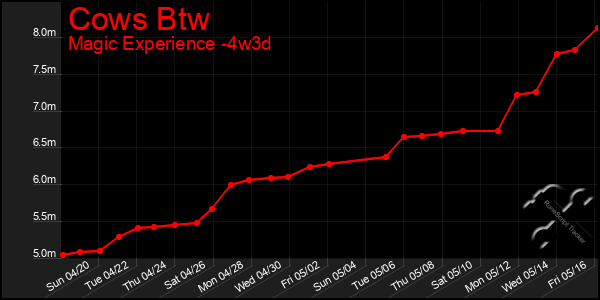 Last 31 Days Graph of Cows Btw