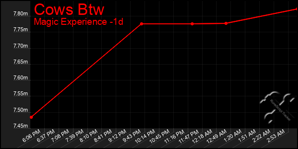 Last 24 Hours Graph of Cows Btw