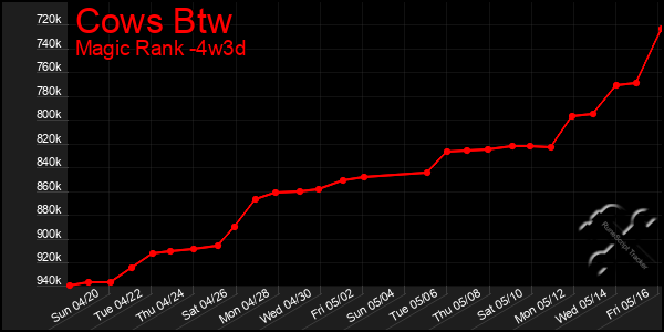 Last 31 Days Graph of Cows Btw
