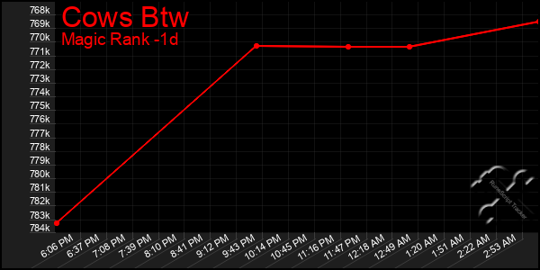 Last 24 Hours Graph of Cows Btw
