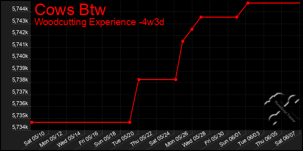 Last 31 Days Graph of Cows Btw