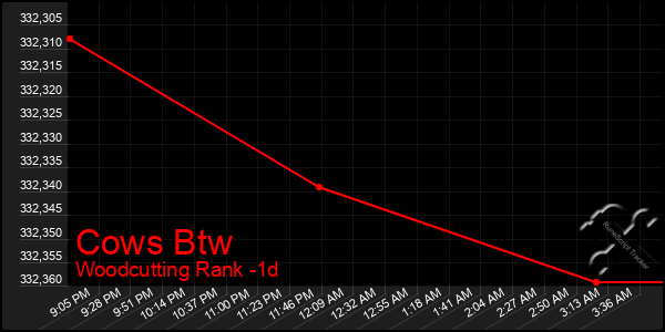 Last 24 Hours Graph of Cows Btw