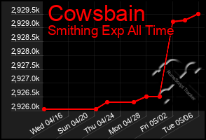 Total Graph of Cowsbain