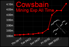 Total Graph of Cowsbain
