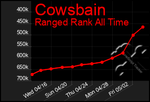 Total Graph of Cowsbain