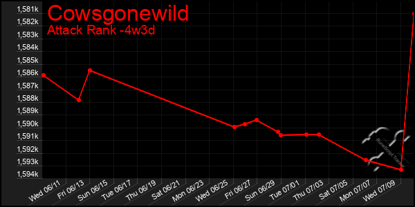 Last 31 Days Graph of Cowsgonewild