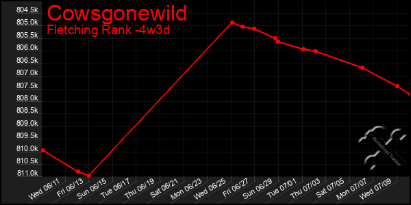 Last 31 Days Graph of Cowsgonewild