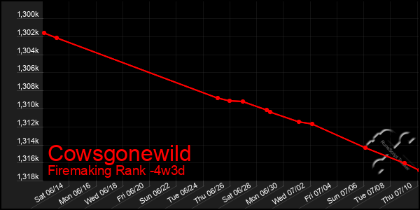 Last 31 Days Graph of Cowsgonewild