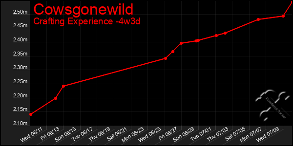 Last 31 Days Graph of Cowsgonewild