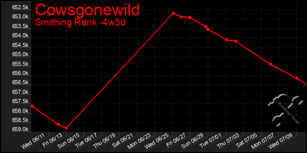 Last 31 Days Graph of Cowsgonewild