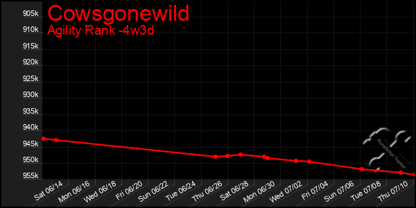Last 31 Days Graph of Cowsgonewild