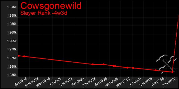 Last 31 Days Graph of Cowsgonewild