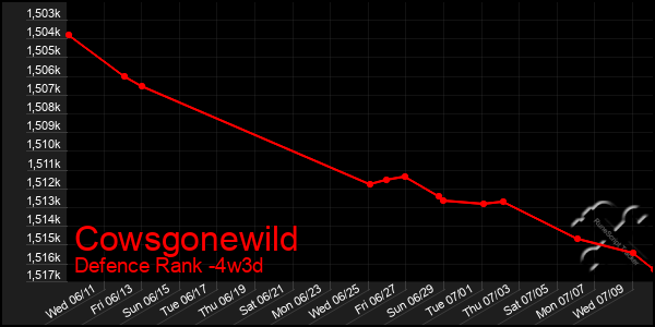 Last 31 Days Graph of Cowsgonewild