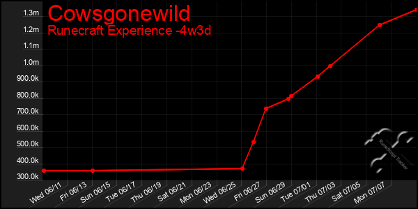Last 31 Days Graph of Cowsgonewild