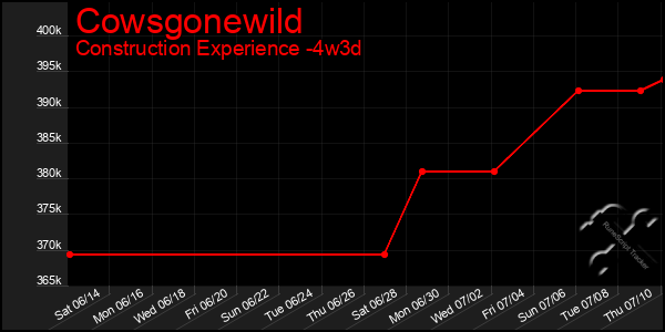 Last 31 Days Graph of Cowsgonewild