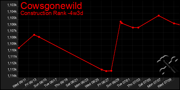 Last 31 Days Graph of Cowsgonewild