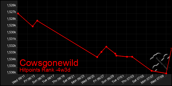 Last 31 Days Graph of Cowsgonewild