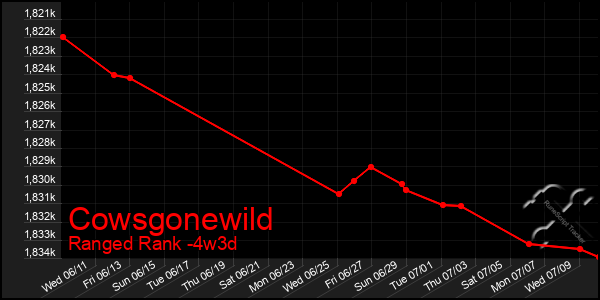 Last 31 Days Graph of Cowsgonewild