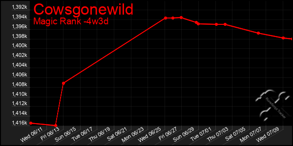 Last 31 Days Graph of Cowsgonewild