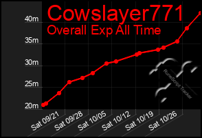 Total Graph of Cowslayer771