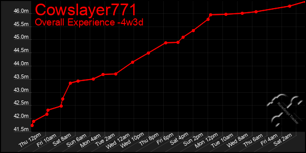 Last 31 Days Graph of Cowslayer771