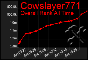 Total Graph of Cowslayer771