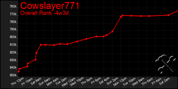 Last 31 Days Graph of Cowslayer771