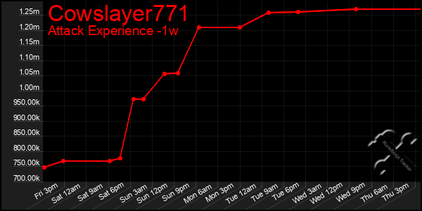 Last 7 Days Graph of Cowslayer771