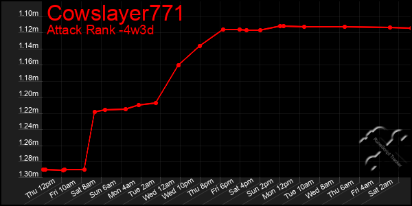 Last 31 Days Graph of Cowslayer771