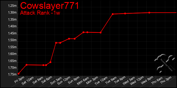 Last 7 Days Graph of Cowslayer771