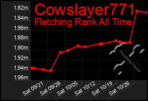 Total Graph of Cowslayer771