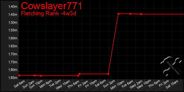 Last 31 Days Graph of Cowslayer771