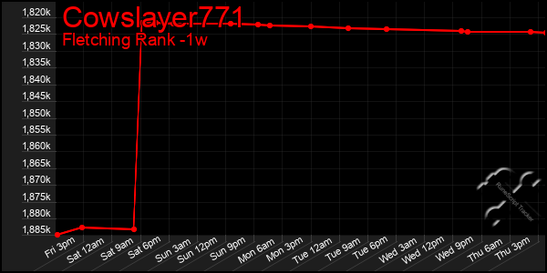 Last 7 Days Graph of Cowslayer771