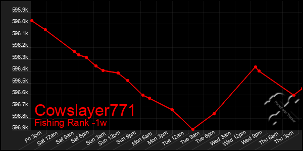 Last 7 Days Graph of Cowslayer771